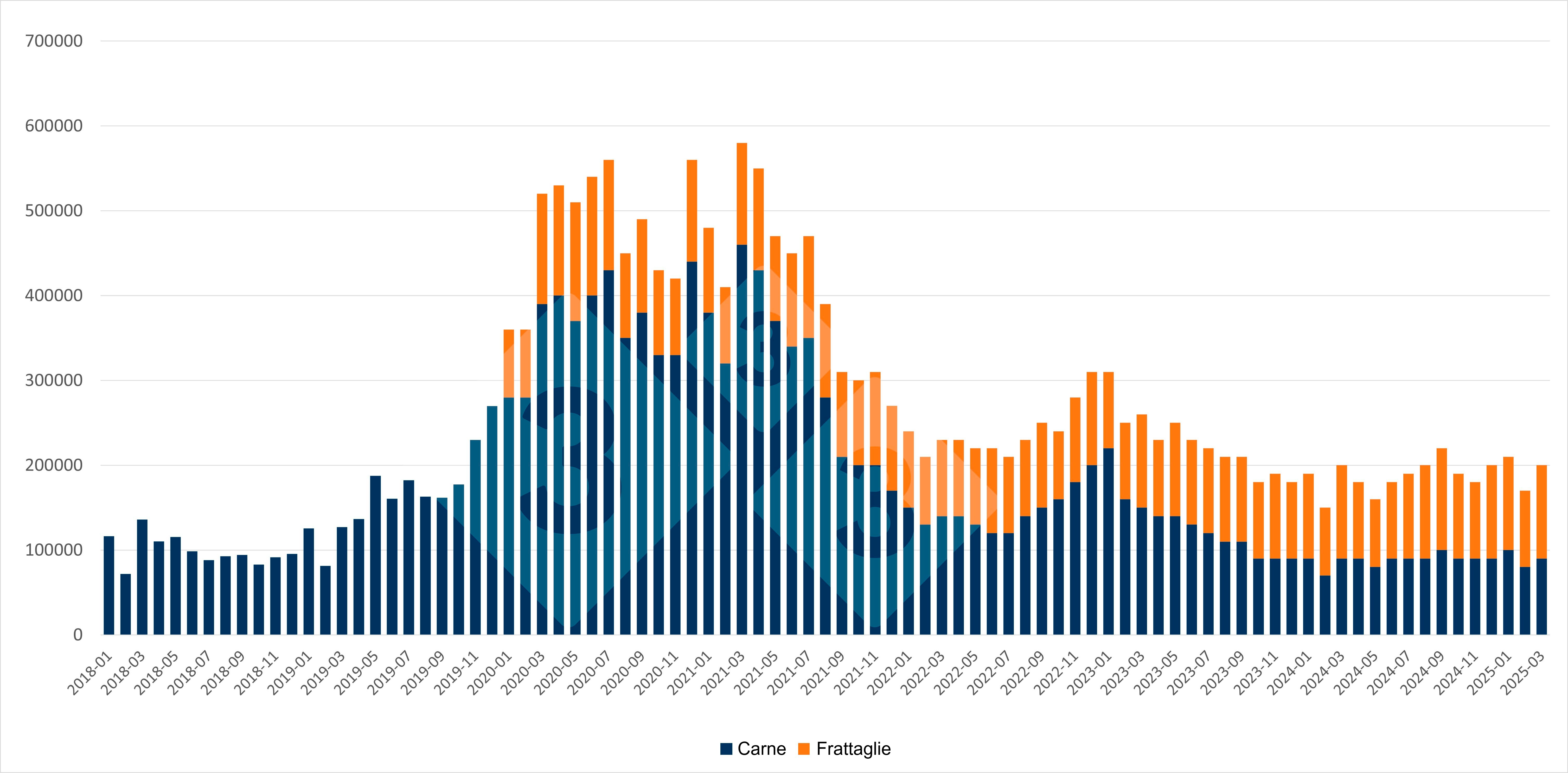 Evoluzione delle importazioni mensili cinesi di carne suina&nbsp;e frattaglie. Fonte: 333 sulla base dei dati dell\Amministrazione Generale delle Dogane della Cina.